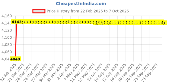 moglix.com Miranda 20x100mm S200/M42 Grade Round HSS Toolbit Blank miranda Price History Graph from 22 Feb 2025 to 7 Oct 2025