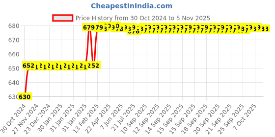 moglix.com Miranda 20x100mm ZEDD M2 Grade Square Bevelled End HSS Toolbit Blank miranda Price History Graph from 30 Oct 2024 to 4 Nov 2025