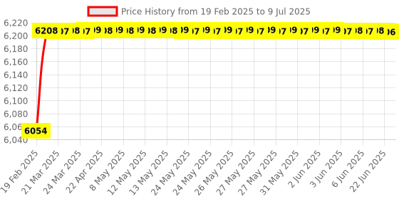 moglix.com Miranda 20x150mm S200/M42 Grade Round HSS Toolbit Blank miranda Price History Graph from 19 Feb 2025 to 9 Jul 2025