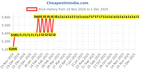 moglix.com Miranda 20x150mm S400/T42 Grade Round HSS Toolbit Blank miranda Price History Graph from 10 Nov 2024 to 30 Nov 2025