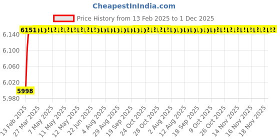 moglix.com Miranda 20x150mm S500/T42 Grade Round HSS Toolbit Blank miranda Price History Graph from 13 Feb 2025 to 30 Nov 2025