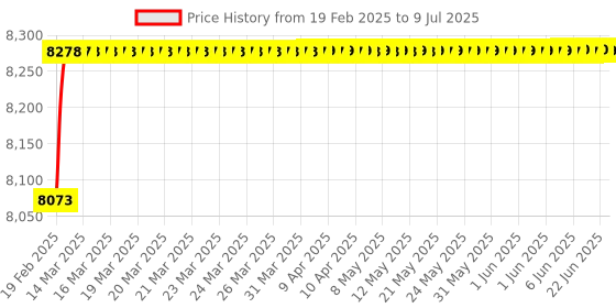 moglix.com Miranda 20x200mm S200/M42 Grade Round HSS Toolbit Blank miranda Price History Graph from 19 Feb 2025 to 9 Jul 2025