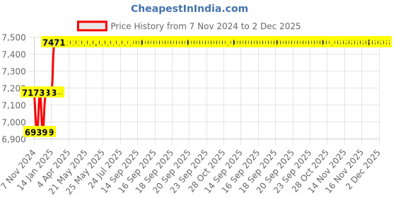 moglix.com Miranda 20x200mm S400/T42 Grade Round HSS Toolbit Blank miranda Price History Graph from 7 Nov 2024 to 2 Dec 2025