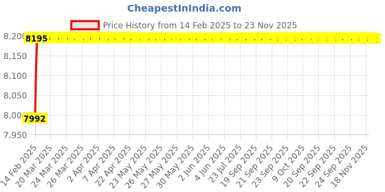 moglix.com Miranda 20x200mm S500/T42 Grade Round HSS Toolbit Blank miranda Price History Graph from 14 Feb 2025 to 22 Nov 2025