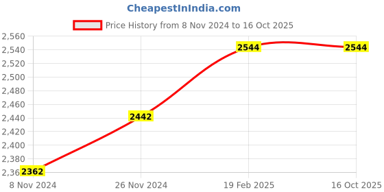 moglix.com Miranda 21/32 Inch Parallel Shank HSS Chucking Reamer miranda Price History Graph from 8 Nov 2024 to 15 Oct 2025