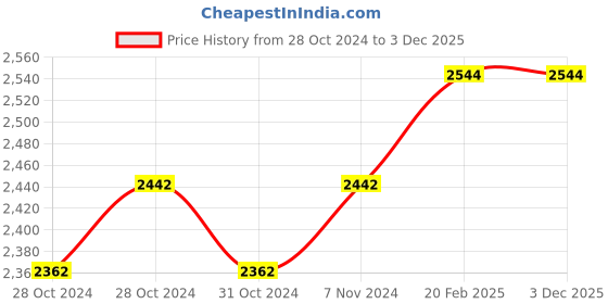 moglix.com Miranda 21/32 Inch Parallel Shank HSS Hand Reamer miranda Price History Graph from 28 Oct 2024 to 2 Dec 2025