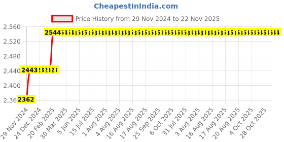 moglix.com Miranda 21/32 Inch Taper Shank HSS Machine Reamer miranda Price History Graph from 29 Nov 2024 to 22 Nov 2025