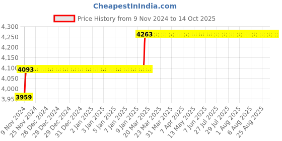 moglix.com Miranda 21.43mm HSS Taper Shank Core Drill miranda Price History Graph from 9 Nov 2024 to 13 Oct 2025