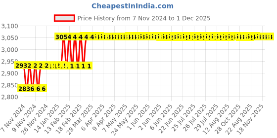 moglix.com Miranda 21.43mm HSS Taper Shank Super Drill miranda Price History Graph from 7 Nov 2024 to 30 Nov 2025