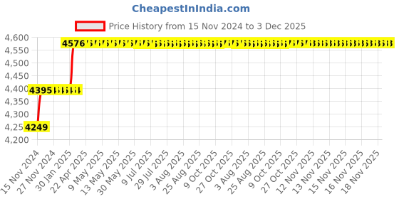 moglix.com Miranda 21.5mm Extra Long HSS Taper Shank Twist Drill, Overall Length: 300 mm miranda Price History Graph from 15 Nov 2024 to 3 Dec 2025
