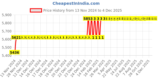 moglix.com Miranda 21.5mm Extra Long HSS Taper Shank Twist Drill, Overall Length: 350 mm miranda Price History Graph from 13 Nov 2024 to 4 Dec 2025