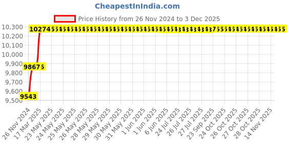 moglix.com Miranda 21.5mm Extra Long HSS Taper Shank Twist Drill, Overall Length: 475 mm miranda Price History Graph from 26 Nov 2024 to 2 Dec 2025