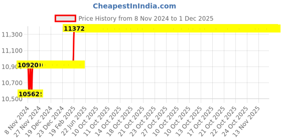 moglix.com Miranda 21.5mm Extra Long HSS Taper Shank Twist Drill, Overall Length: 500 mm miranda Price History Graph from 8 Nov 2024 to 30 Nov 2025