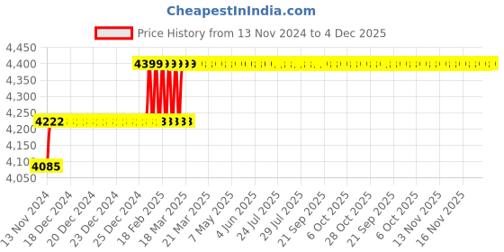 moglix.com Miranda 21.5mm Long Series HSS Taper Shank Twist Drill, Overall Length: 289 mm miranda Price History Graph from 13 Nov 2024 to 4 Dec 2025