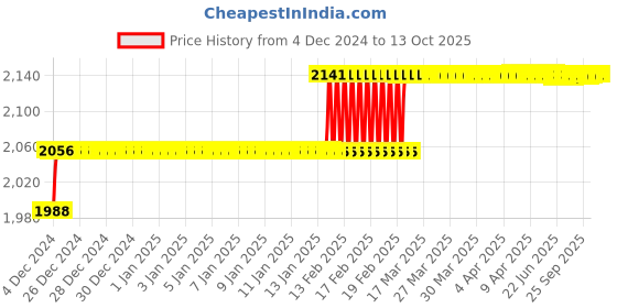moglix.com Miranda 21.75mm M2 Regular HSS Taper Shank Drill miranda Price History Graph from 4 Dec 2024 to 13 Oct 2025