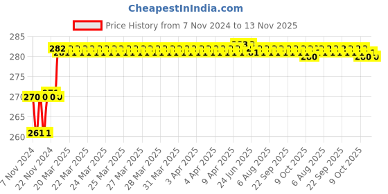 moglix.com Miranda 2.18mm M2 Gold Jobber Series HSS Parallel Shank Drill (Pack of 10) miranda Price History Graph from 7 Nov 2024 to 12 Nov 2025