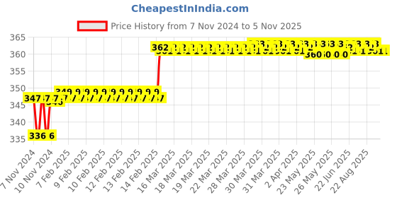 moglix.com Miranda 2.18mm M35 Super Jobber Series HSS Parallel Shank Drill (Pack of 10) miranda Price History Graph from 7 Nov 2024 to 5 Nov 2025