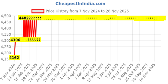 moglix.com Miranda 21mm Extra Long HSS Taper Shank Twist Drill, Overall Length: 300 mm miranda Price History Graph from 7 Nov 2024 to 25 Nov 2025
