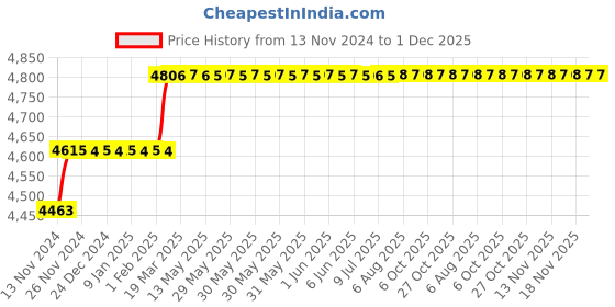 moglix.com Miranda 21mm Extra Long HSS Taper Shank Twist Drill, Overall Length: 315 mm miranda Price History Graph from 13 Nov 2024 to 30 Nov 2025