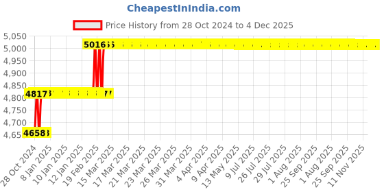 moglix.com Miranda 21mm Extra Long HSS Taper Shank Twist Drill, Overall Length: 325 mm miranda Price History Graph from 28 Oct 2024 to 4 Dec 2025