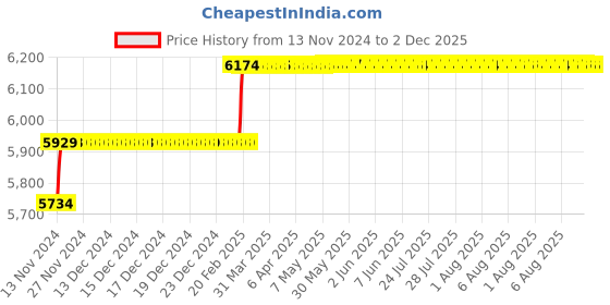 moglix.com Miranda 21mm Extra Long HSS Taper Shank Twist Drill, Overall Length: 350 mm miranda Price History Graph from 13 Nov 2024 to 1 Dec 2025