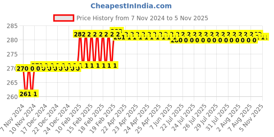 moglix.com Miranda 2.1mm M2 Gold Jobber Series HSS Parallel Shank Drill (Pack of 10) miranda Price History Graph from 7 Nov 2024 to 4 Nov 2025