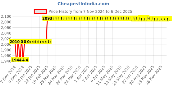 moglix.com Miranda 21mm M2 HSS Parallel Shank Slot Drill miranda Price History Graph from 7 Nov 2024 to 5 Dec 2025