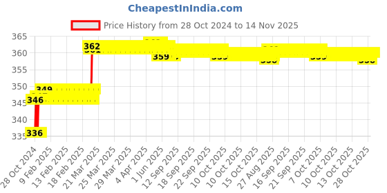 moglix.com Miranda 2.1mm M35 Super Jobber Series HSS Parallel Shank Drill (Pack of 10) miranda Price History Graph from 28 Oct 2024 to 14 Nov 2025