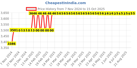 moglix.com Miranda 21mm Parallel Shank HSS Chucking Reamer miranda Price History Graph from 7 Nov 2024 to 15 Oct 2025