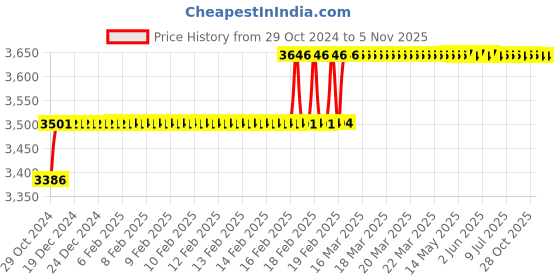 moglix.com Miranda 21mm Parallel Shank HSS Hand Reamer miranda Price History Graph from 29 Oct 2024 to 4 Nov 2025