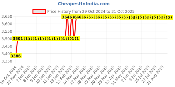 moglix.com Miranda 21mm Taper Shank HSS Chucking Reamer miranda Price History Graph from 29 Oct 2024 to 31 Oct 2025
