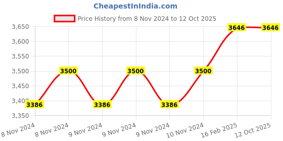 moglix.com Miranda 21mm Taper Shank HSS Machine Reamer miranda Price History Graph from 8 Nov 2024 to 12 Oct 2025