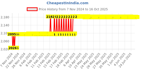 moglix.com Miranda 22.22mm M2 Regular HSS Taper Shank Drill miranda Price History Graph from 7 Nov 2024 to 15 Oct 2025