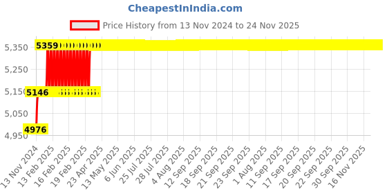 moglix.com Miranda 22.5mm Extra Long HSS Taper Shank Twist Drill, Overall Length: 325 mm miranda Price History Graph from 13 Nov 2024 to 23 Nov 2025