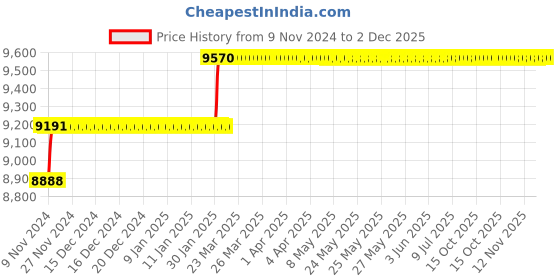 moglix.com Miranda 22.5mm Extra Long HSS Taper Shank Twist Drill, Overall Length: 450 mm miranda Price History Graph from 9 Nov 2024 to 2 Dec 2025