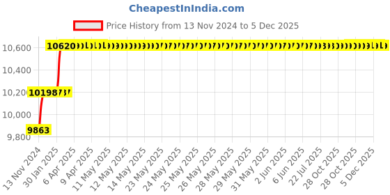 moglix.com Miranda 22.5mm Extra Long HSS Taper Shank Twist Drill, Overall Length: 475 mm miranda Price History Graph from 13 Nov 2024 to 5 Dec 2025