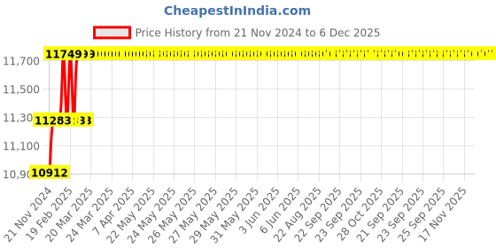 moglix.com Miranda 22.5mm Extra Long HSS Taper Shank Twist Drill, Overall Length: 500 mm miranda Price History Graph from 21 Nov 2024 to 6 Dec 2025