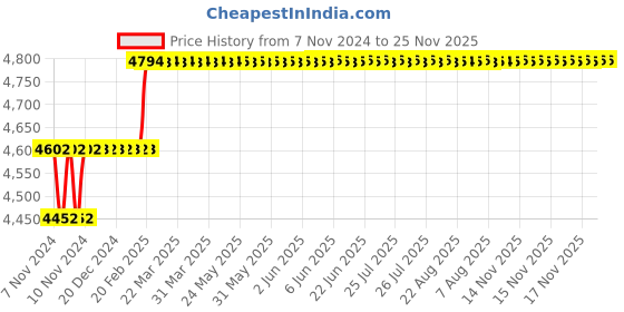 moglix.com Miranda 22.5mm Long Series HSS Taper Shank Twist Drill, Overall Length: 296 mm miranda Price History Graph from 7 Nov 2024 to 24 Nov 2025