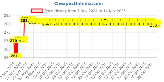 moglix.com Miranda 2.26mm M2 Gold Jobber Series HSS Parallel Shank Drill (Pack of 10) miranda Price History Graph from 7 Nov 2024 to 14 Nov 2025