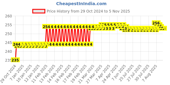 moglix.com Miranda 2.26mm M2 Standard Jobber Series HSS Parallel Shank Drill (Pack of 10) miranda Price History Graph from 29 Oct 2024 to 5 Nov 2025