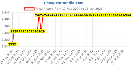 moglix.com Miranda 22.75mm M2 Regular HSS Taper Shank Drill miranda Price History Graph from 17 Nov 2024 to 14 Oct 2025