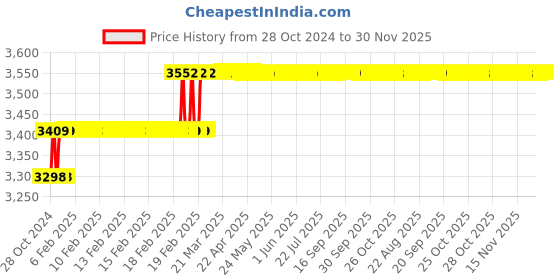 moglix.com Miranda 22.75mm M35 Super HSS Taper Shank Drill miranda Price History Graph from 28 Oct 2024 to 30 Nov 2025