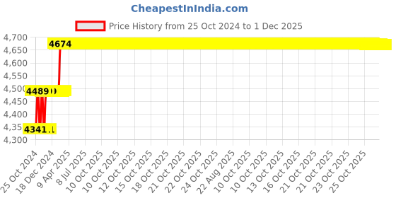 moglix.com Miranda 22mm Extra Long HSS Taper Shank Twist Drill, Overall Length: 300 mm miranda Price History Graph from 25 Oct 2024 to 30 Nov 2025