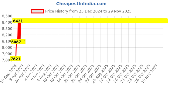 moglix.com Miranda 22mm Extra Long HSS Taper Shank Twist Drill, Overall Length: 425 mm miranda Price History Graph from 25 Dec 2024 to 29 Nov 2025