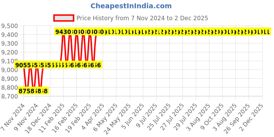 moglix.com Miranda 22mm Extra Long HSS Taper Shank Twist Drill, Overall Length: 450 mm miranda Price History Graph from 7 Nov 2024 to 2 Dec 2025