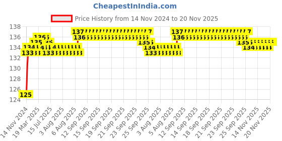 moglix.com Miranda 2.2mm Long Series HSS Parallel Shank Drill miranda Price History Graph from 14 Nov 2024 to 15 Nov 2025