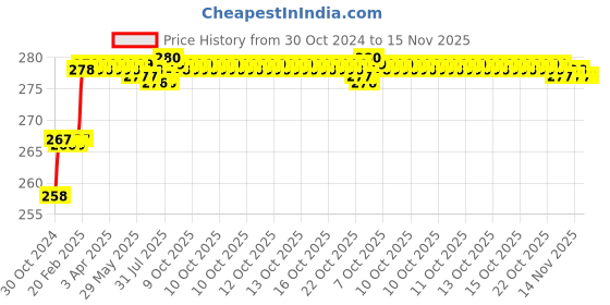 moglix.com Miranda 2.2mm M2 Gold Stub Series HSS Parallel Shank Drill (Pack of 10) miranda Price History Graph from 30 Oct 2024 to 15 Nov 2025