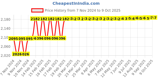 moglix.com Miranda 22mm M2 Regular HSS Taper Shank Drill miranda Price History Graph from 7 Nov 2024 to 8 Oct 2025