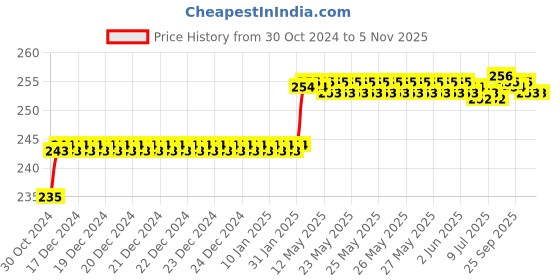 moglix.com Miranda 2.2mm M2 Standard Jobber Series HSS Parallel Shank Drill (Pack of 10) miranda Price History Graph from 30 Oct 2024 to 5 Nov 2025