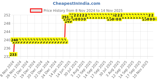 moglix.com Miranda 2.2mm M2 Standard Stub Series HSS Parallel Shank Drill (Pack of 10) miranda Price History Graph from 8 Nov 2024 to 14 Nov 2025